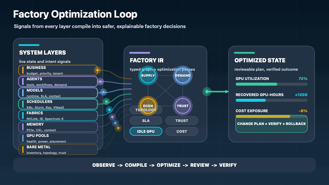 Animated flow showing AI factory layers compiling into optimized factory state
